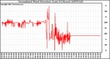 Milwaukee Weather Normalized Wind Direction (Last 24 Hours)