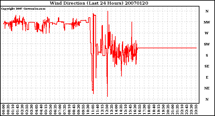 Milwaukee Weather Wind Direction (Last 24 Hours)