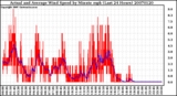 Milwaukee Weather Actual and Average Wind Speed by Minute mph (Last 24 Hours)