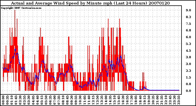 Milwaukee Weather Actual and Average Wind Speed by Minute mph (Last 24 Hours)