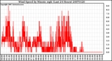 Milwaukee Weather Wind Speed by Minute mph (Last 24 Hours)