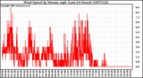 Milwaukee Weather Wind Speed by Minute mph (Last 24 Hours)