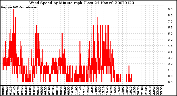 Milwaukee Weather Wind Speed by Minute mph (Last 24 Hours)