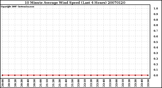 Milwaukee Weather 10 Minute Average Wind Speed (Last 4 Hours)