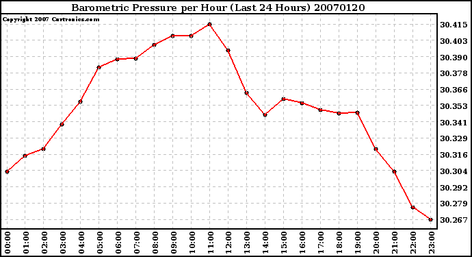 Milwaukee Weather Barometric Pressure per Hour (Last 24 Hours)