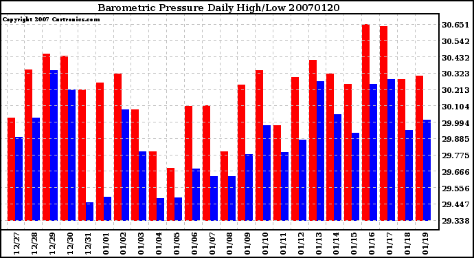 Milwaukee Weather Barometric Pressure Daily High/Low