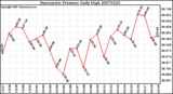 Milwaukee Weather Barometric Pressure Daily High