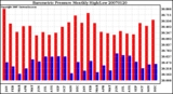 Milwaukee Weather Barometric Pressure Monthly High/Low