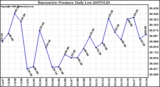 Milwaukee Weather Barometric Pressure Daily Low