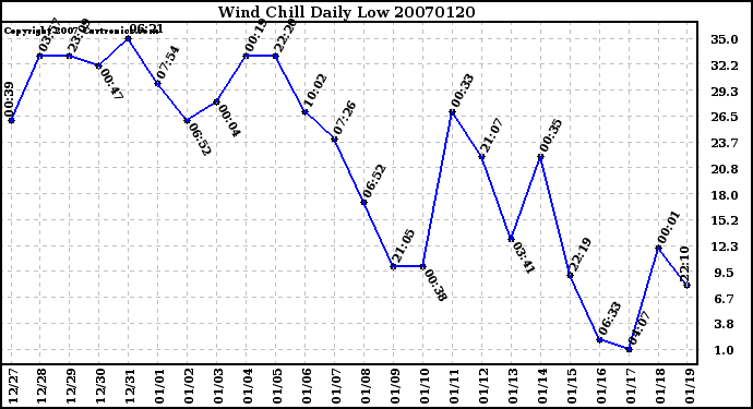 Milwaukee Weather Wind Chill Daily Low