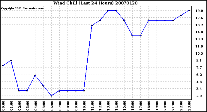 Milwaukee Weather Wind Chill (Last 24 Hours)