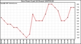 Milwaukee Weather Dew Point (Last 24 Hours)