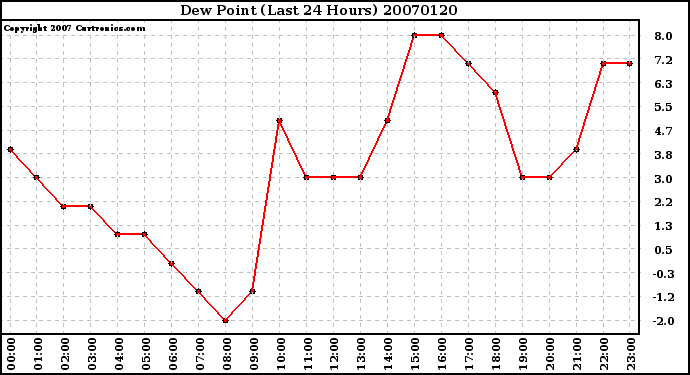 Milwaukee Weather Dew Point (Last 24 Hours)