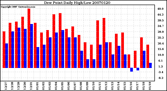 Milwaukee Weather Dew Point Daily High/Low