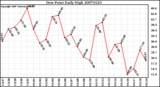 Milwaukee Weather Dew Point Daily High