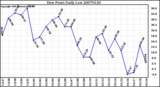 Milwaukee Weather Dew Point Daily Low