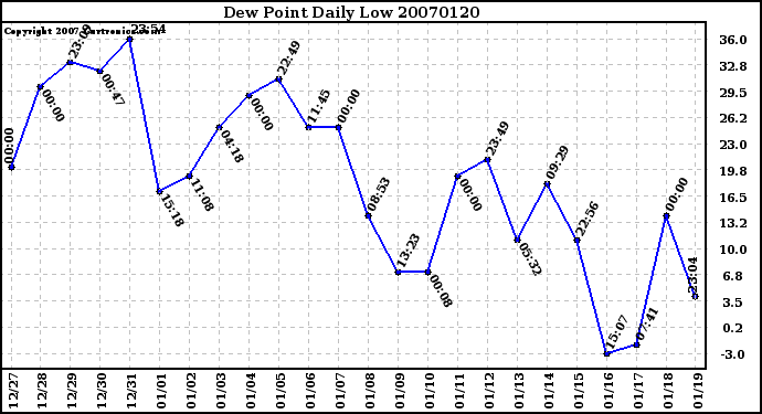 Milwaukee Weather Dew Point Daily Low