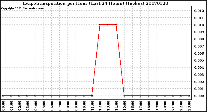 Milwaukee Weather Evapotranspiration per Hour (Last 24 Hours) (Inches)