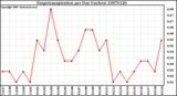 Milwaukee Weather Evapotranspiration per Day (Inches)