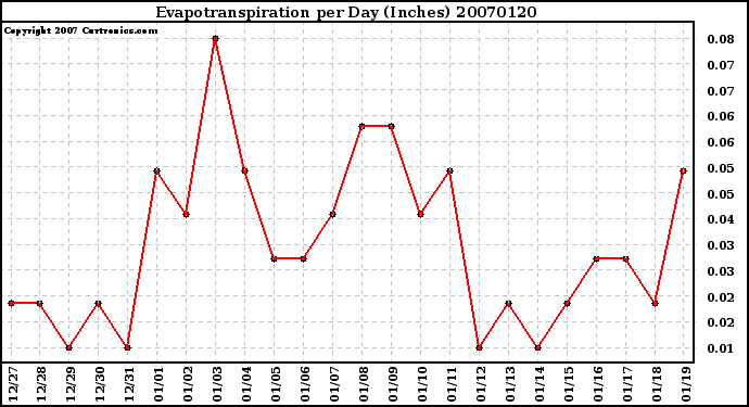 Milwaukee Weather Evapotranspiration per Day (Inches)