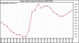 Milwaukee Weather Heat Index (Last 24 Hours)