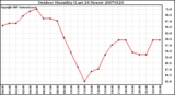 Milwaukee Weather Outdoor Humidity (Last 24 Hours)