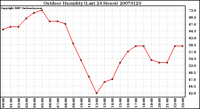 Milwaukee Weather Outdoor Humidity (Last 24 Hours)