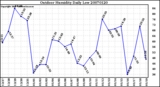 Milwaukee Weather Outdoor Humidity Daily Low