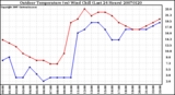 Milwaukee Weather Outdoor Temperature (vs) Wind Chill (Last 24 Hours)