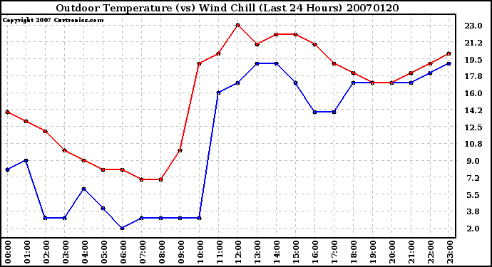 Milwaukee Weather Outdoor Temperature (vs) Wind Chill (Last 24 Hours)