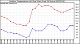 Milwaukee Weather Outdoor Temperature (vs) Dew Point (Last 24 Hours)