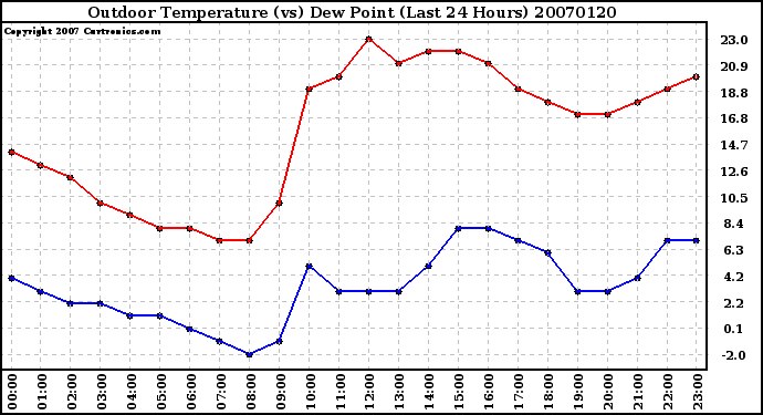 Milwaukee Weather Outdoor Temperature (vs) Dew Point (Last 24 Hours)