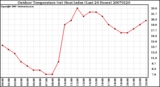 Milwaukee Weather Outdoor Temperature (vs) Heat Index (Last 24 Hours)