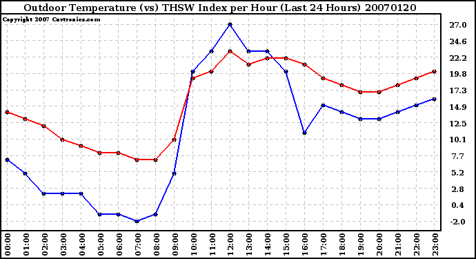 Milwaukee Weather Outdoor Temperature (vs) THSW Index per Hour (Last 24 Hours)