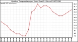 Milwaukee Weather Outdoor Temperature per Hour (Last 24 Hours)