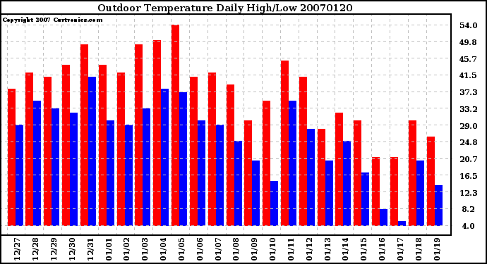 Milwaukee Weather Outdoor Temperature Daily High/Low