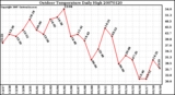 Milwaukee Weather Outdoor Temperature Daily High