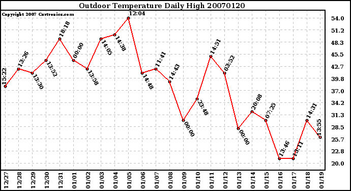 Milwaukee Weather Outdoor Temperature Daily High