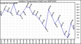 Milwaukee Weather Outdoor Temperature Daily Low