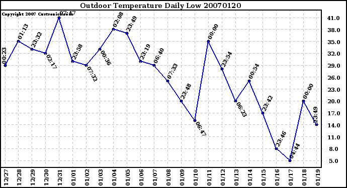 Milwaukee Weather Outdoor Temperature Daily Low