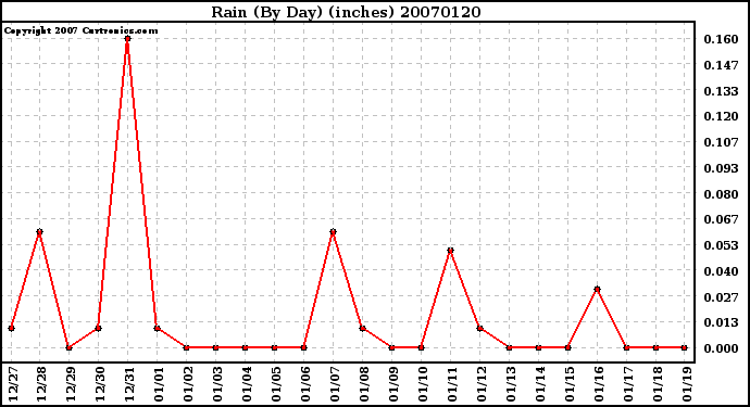 Milwaukee Weather Rain (By Day) (inches)