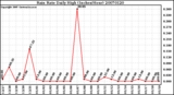 Milwaukee Weather Rain Rate Daily High (Inches/Hour)