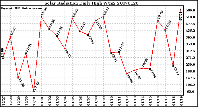 Milwaukee Weather Solar Radiation Daily High W/m2