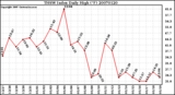 Milwaukee Weather THSW Index Daily High (F)