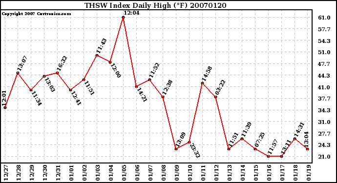 Milwaukee Weather THSW Index Daily High (F)