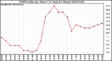 Milwaukee Weather THSW Index per Hour (F) (Last 24 Hours)