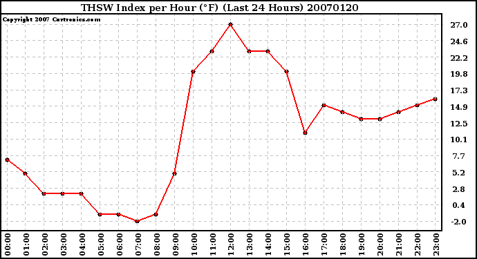 Milwaukee Weather THSW Index per Hour (F) (Last 24 Hours)