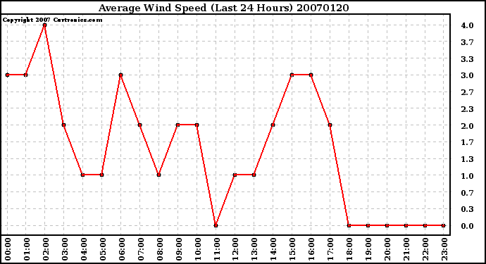 Milwaukee Weather Average Wind Speed (Last 24 Hours)