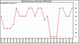 Milwaukee Weather Wind Direction (By Day)