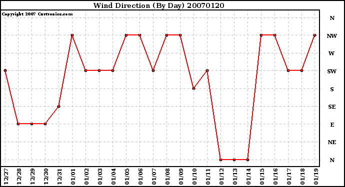 Milwaukee Weather Wind Direction (By Day)